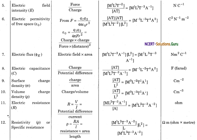 Dimensional Formulae and Dimensional Equations Physics Notes 5