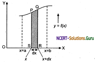 Graphics Representation of Differentiation and Integration Physics Notes 3