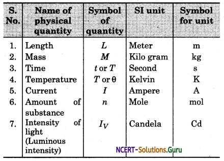 International system of units (S.I. system of units) Physics Notes 1