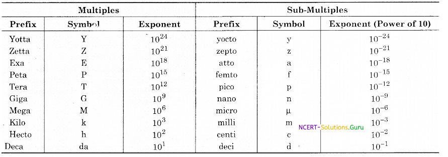 International system of units (S.I. system of units) Physics Notes 4