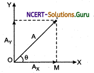 Resolution of Vectors Physics Notes 1