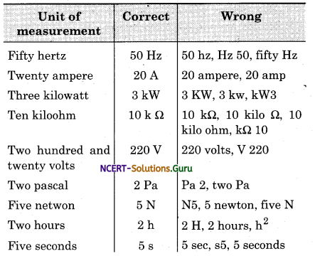 Rules to write name and symbol for units of S.I. system Physics Notes 3